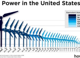 Wind Power in the United States 2018