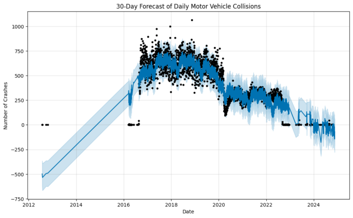 Forecast of Daily Motor Vehicle Collisions